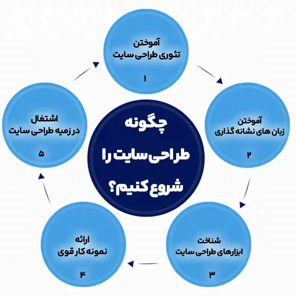 طراحی سایت با وردپرس طراحی سایت با وردپرس