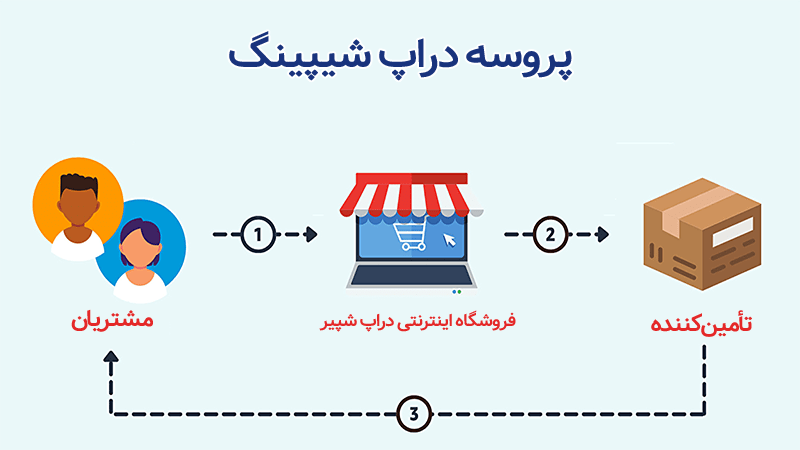 آموزش رایگان دراپ‌شیپینگ از صفر تا صد: راهنمای کامل برای رسیدن به فروش